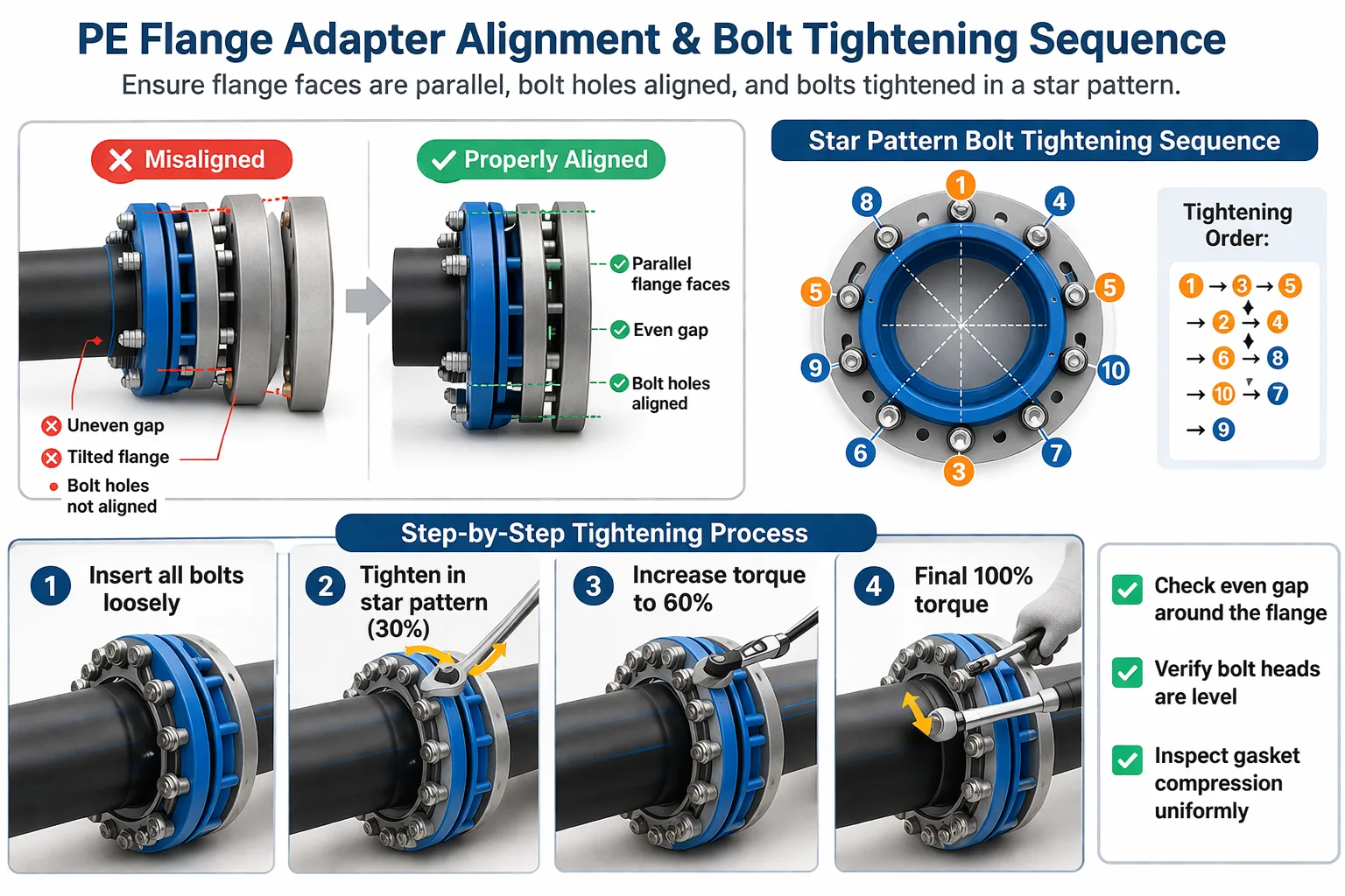 How to Ensure the Alignment of PE Flange Adapters During Installation